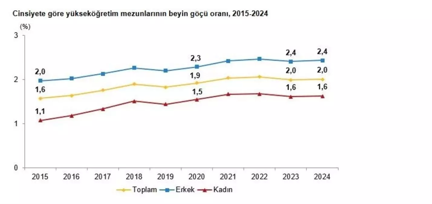 2024 yilinda yuksekogretim mezunlarinin beyin gocu orani degismedi ampPAwL3.jpg